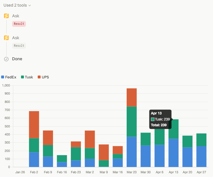 Stacked bar chart of weekly shipment volume by carrier returned through MCP.